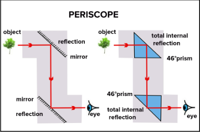 how periscope lens works